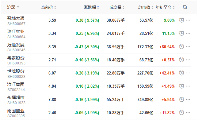 地产股收盘丨三大股指表现弱势 沪指收跌0.06% 美好置业涨5.12%-中国网地产
