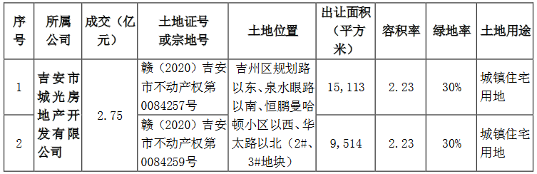 阳光城：为4家公司提供16.502亿元融资担保-中国网地产