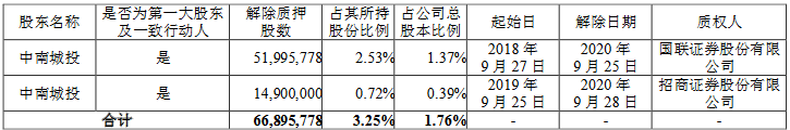 中南建设：中南城投解除质押6689.57万股公司股份 占总股份1.76%-中国网地产