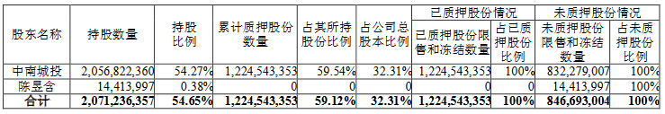中南建设：中南城投解除质押6689.57万股公司股份 占总股份1.76%-中国网地产