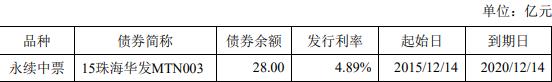 珠海华发：成功发行6亿元可续期公司债券 票面利率4.79%-中国网地产