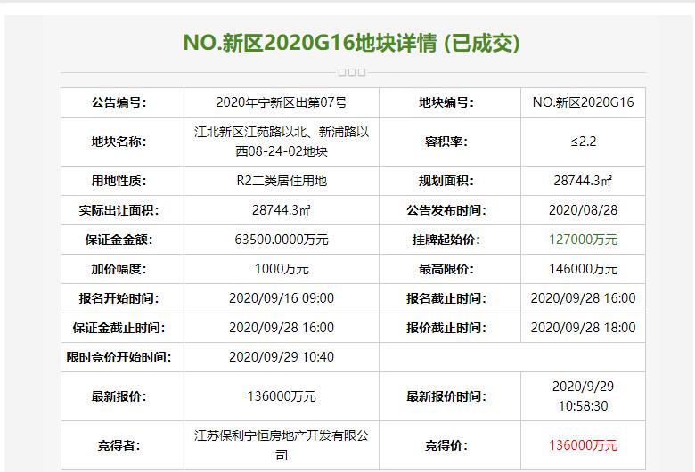 保利13.6亿元竞得南京江北区1宗住宅用地 溢价率7.09%-中国网地产