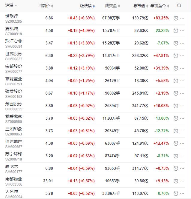 地产股收盘丨沪指收涨0.21% 世联行收涨6.69% 锦和商业跌停-中国网地产