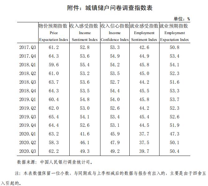 央行：三季度城镇储户收入感受指数为49.3% 环比上升3.2%-中国网地产