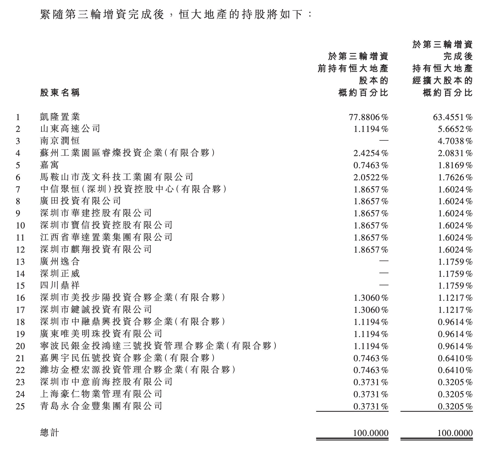 中国恒大：已与1300亿战投进行商谈 863亿已补签协议-中国网地产