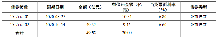 萬達商管：20億元公司債券票面利率為5.50%-中國網地産