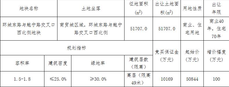 中南5.58亿元竞得绍兴诸暨市1宗商住用地 溢价率9.83%-中国网地产