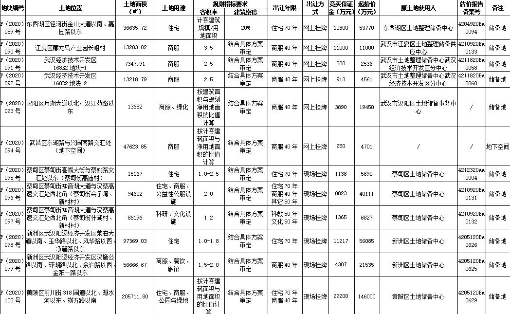 臥龍地産9.28億元競得武漢1宗住宅用地 溢價率72.5%-中國網地産