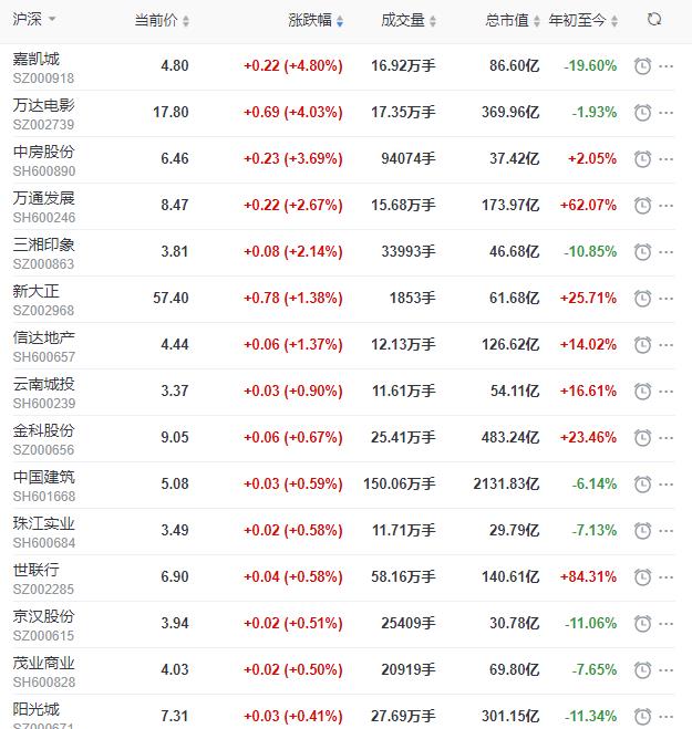 地产股收盘丨沪指收涨0.21% 万达电影收涨4.03% -中国网地产