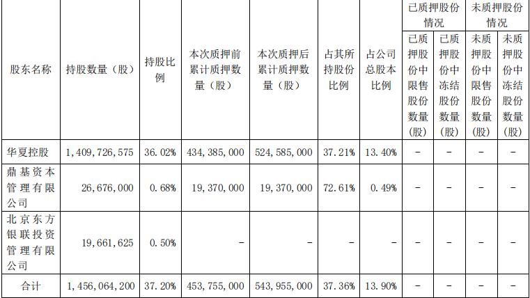 華夏幸福：華夏控股質押9020萬股股份 佔總股本2.3%-中國網地産