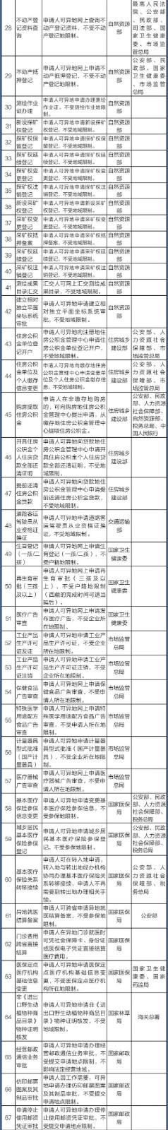 国务院定了！这140件事要异地能办，附详细清单、办理方法-中国网地产