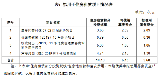 阳光城：拟发行8亿元住房租赁专项公司债券 利率区间5.80%-6.80%-中国网地产