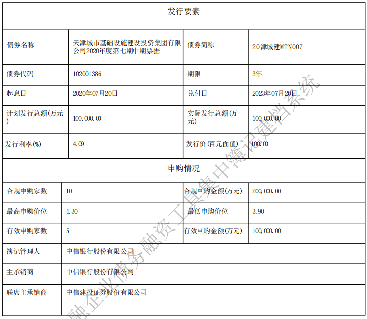 天津城投集团：成功发行10亿元中期票据 票面利率4.09%-中国网地产