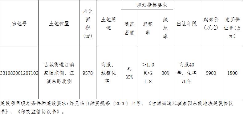 光大置业8100万元竞得台州临海市1宗商住用地 溢价率37.29%-中国网地产