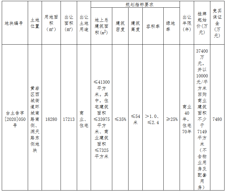 方远5.6亿元竞得台州市黄岩区一宗商住用地 溢价率49.73%-中国网地产