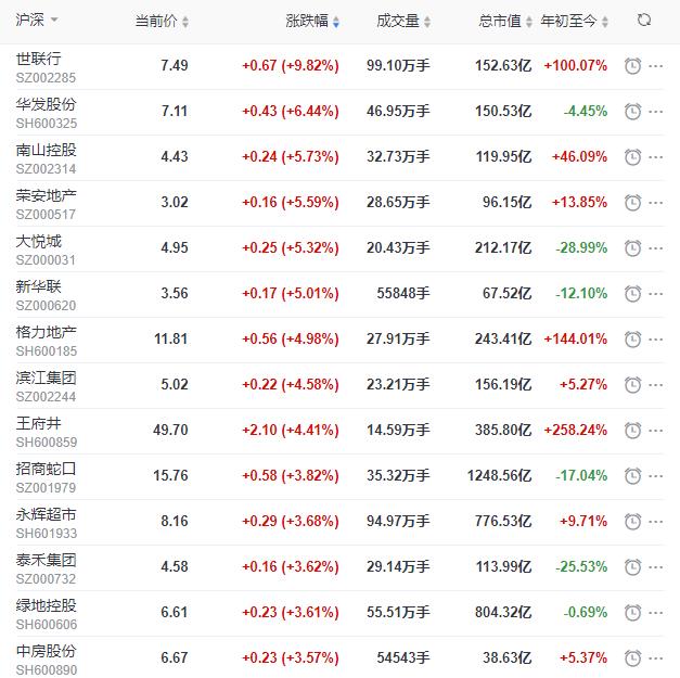 地产股收盘丨沪指收涨2.64% 世联行收涨9.82% 万通发展收跌2.73%-中国网地产