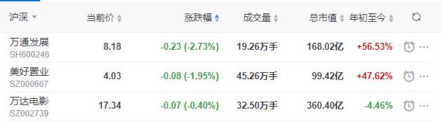 地产股收盘丨沪指收涨2.64% 世联行收涨9.82% 万通发展收跌2.73%-中国网地产