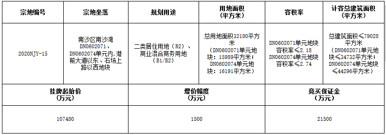 中建二局11.05亿元竞得广州市一宗商住用地 溢价率2.79%-中国网地产