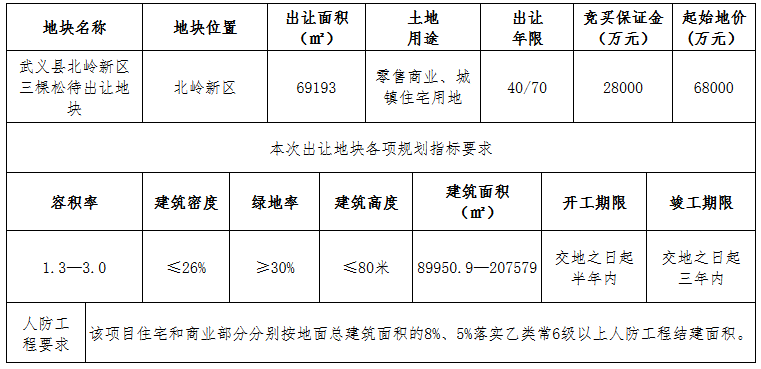 中天8.57亿元竞得金华市武义县一宗商住用地 溢价率26.03%-中国网地产
