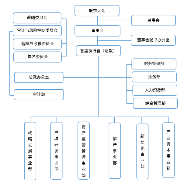 万通发展：调整公司组织架构 优化内部管理体系-中国网地产