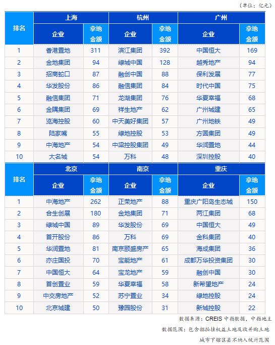 中指研究院：前9月TOP100企業拿地總額23796億元-中國網地産