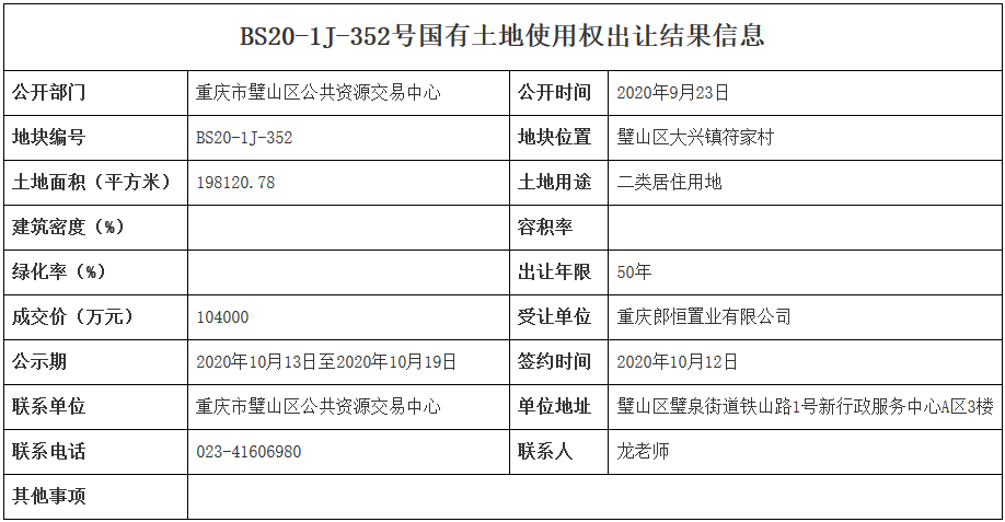 重慶市13.5億元出讓3宗地塊 郎恒置業10.4億元競得一宗-中國網地産
