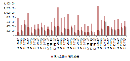 克而瑞：9月房企融资发债总额651.44亿元 同比上升25.7%-中国网地产