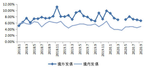 克而瑞：9月房企融资发债总额651.44亿元 同比上升25.7%-中国网地产