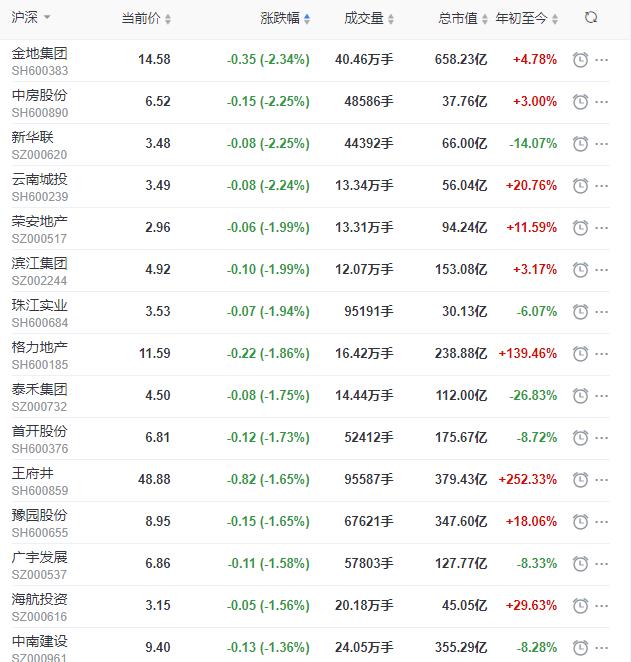地产股收盘丨沪指收涨0.04% 嘉凯城收涨7.66%-中国网地产
