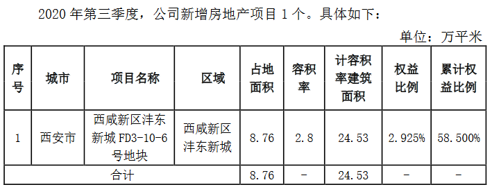 天地源：前9月商品房签约额69.18亿元 同比增80.55%-中国网地产