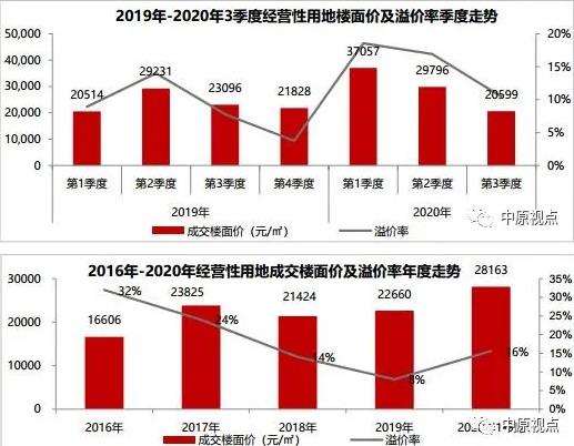 中原地产：前9月北京经营性用地成交面积586万㎡ 同比上涨11%-中国网地产