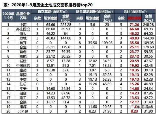 中原地产：前9月北京经营性用地成交面积586万㎡ 同比上涨11%-中国网地产