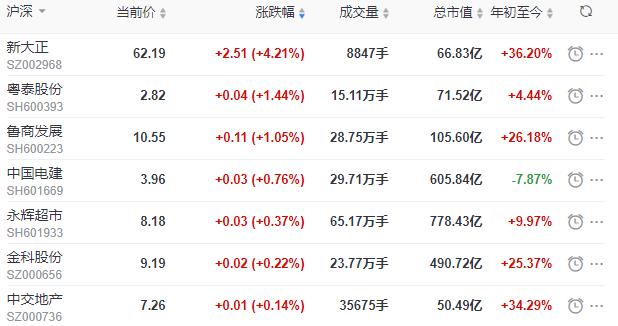 地产股收盘丨沪指收跌0.56% 新大正收涨4.21%-中国网地产