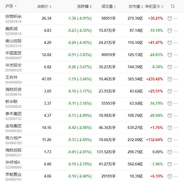 地产股收盘丨沪指收跌0.56% 新大正收涨4.21%-中国网地产