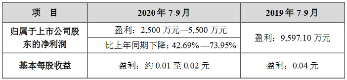 順發恒業：預計前三季度歸屬股東凈利潤同比降63.35%-68.94%-中國網地産