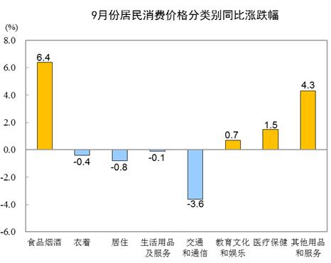 统计局：9月CPI同比增长1.7% 居住价格同比下降0.8%-中国网地产