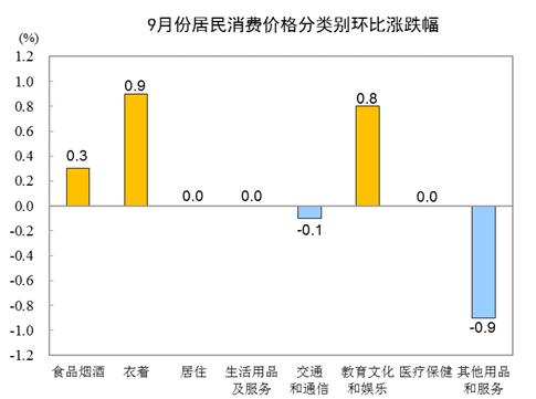统计局：9月CPI同比增长1.7% 居住价格同比下降0.8%-中国网地产