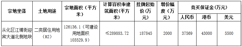 广州市24.7亿元出让4宗地块 雅居乐18.78亿元摘得一宗-中国网地产