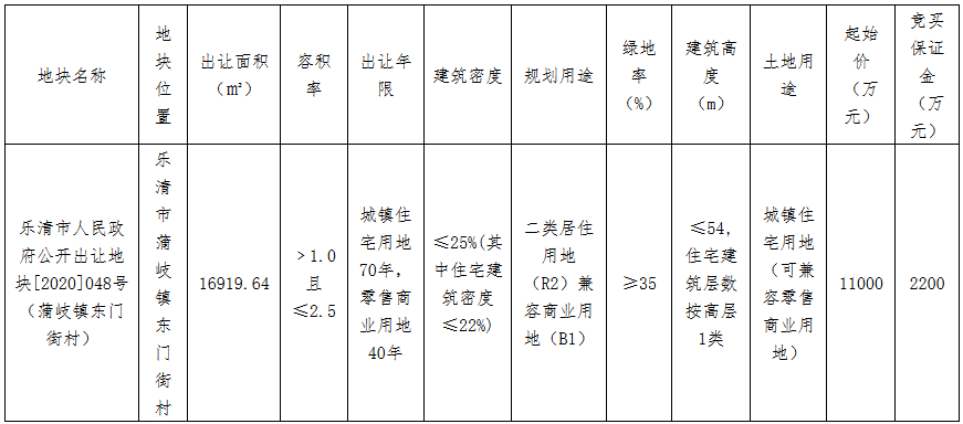 多倫鴻大1.33億元競得溫州樂清市一宗商住用地 溢價率20.91%-中國網地産