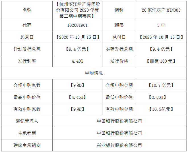 滨江集团：成功发行9.4亿元中期票据 票面利率4.4%-中国网地产