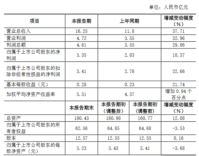 广汇物流：预计三季度归属股东净利润3.35亿元 同比增18.37%-中国网地产