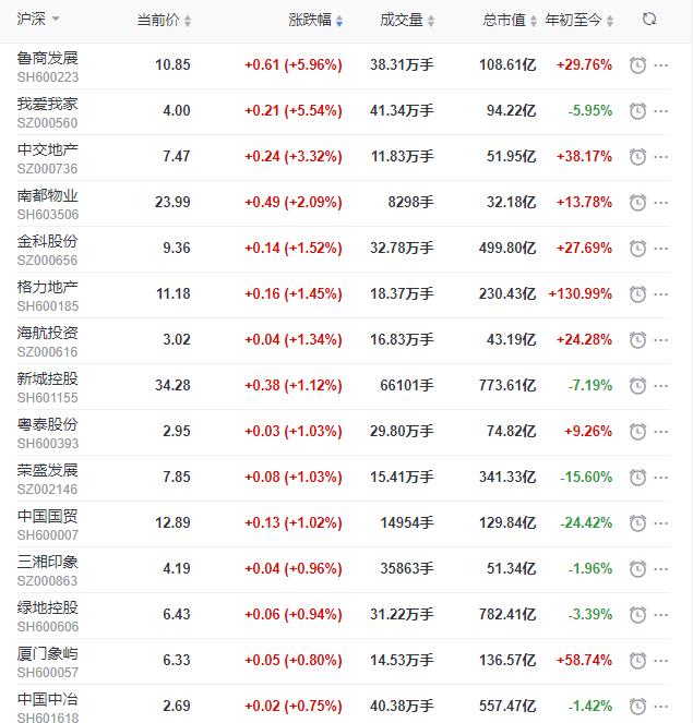 地产股收盘丨沪指收涨0.13% 我爱我家收涨5.54% 世联行收跌6.65%-中国网地产