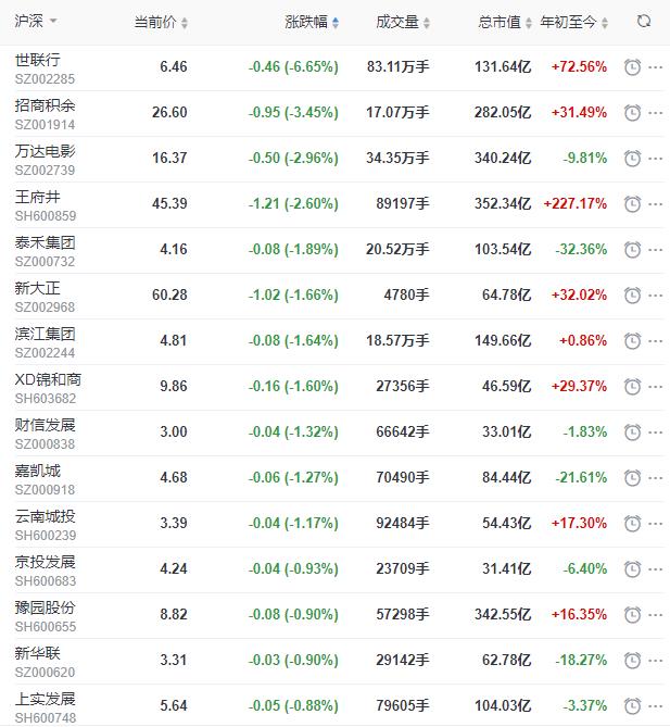 地产股收盘丨沪指收涨0.13% 我爱我家收涨5.54% 世联行收跌6.65%-中国网地产