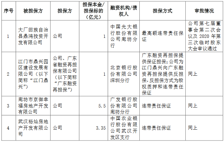 华夏幸福：为17家公司提供担保 金额合计60.158亿元-中国网地产
