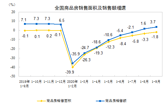 统计局：前三季商品房销售面积117073万平方米 同比下降1.8%-中国网地产