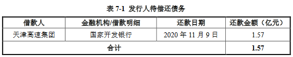 天津城投集团：成功发行10亿元公司债券 票面利率4.22%-中国网地产