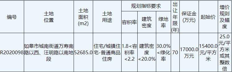 龙信置业8.41亿元竞得南通如皋市1宗住宅用地 溢价率3.73%-中国网地产