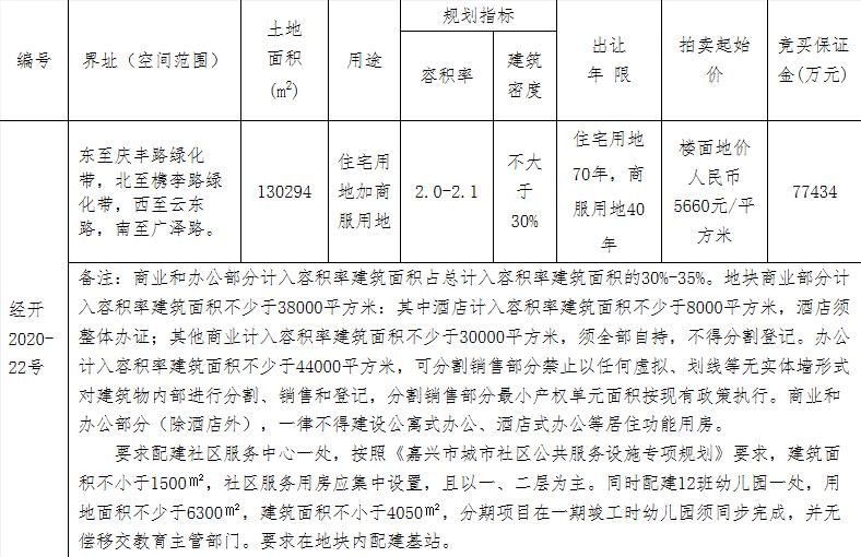 鸿翔+益盛普利联合体23.58亿元竞得嘉兴经开区1宗商住用地 溢价率52.3%-中国网地产