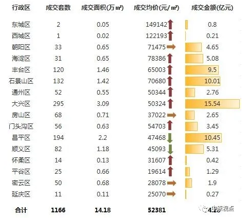 中原地产：上周北京新建住宅成交74.28亿元 环比前一周成交额增197%-中国网地产
