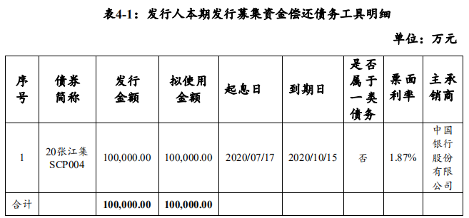 上海张江集团：成功发行10亿元超短期融资券 票面利率2.60%-中国网地产